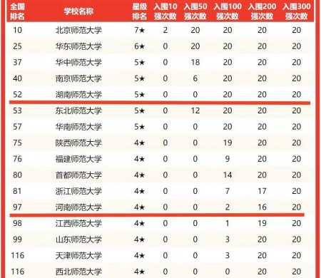 2023我国师范大学排名榜，福建师大进军前十，西南大学却榜上无名